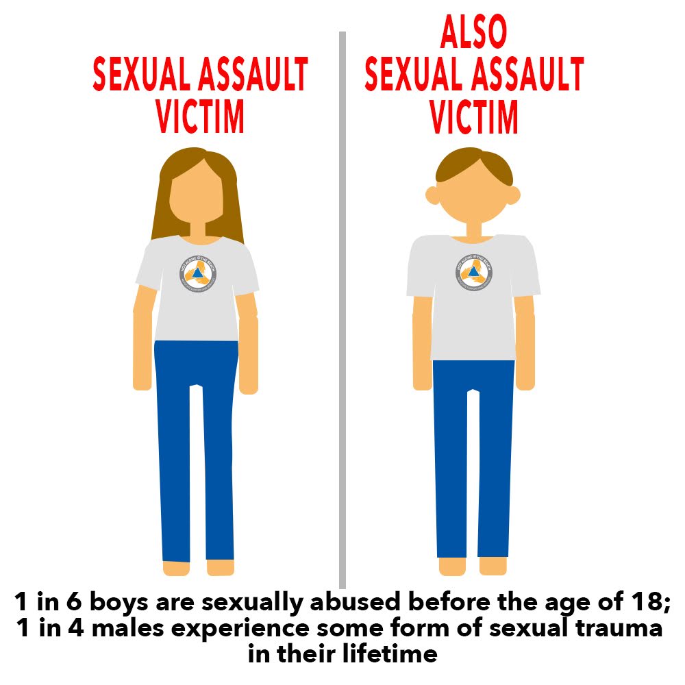 Both women and men can be sexual assault victims. 1 in 6 boys are sexually abused before the age of 18; 1 in 4 men experience some form of sexual trauma in their lives